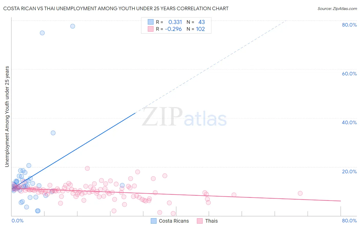 Costa Rican vs Thai Unemployment Among Youth under 25 years