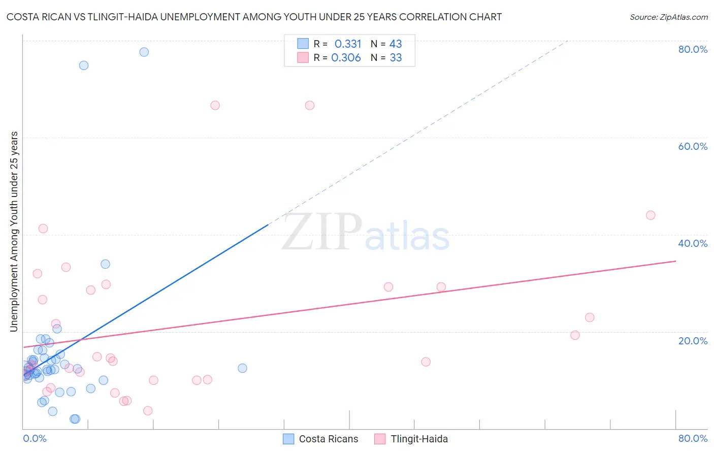 Costa Rican vs Tlingit-Haida Unemployment Among Youth under 25 years