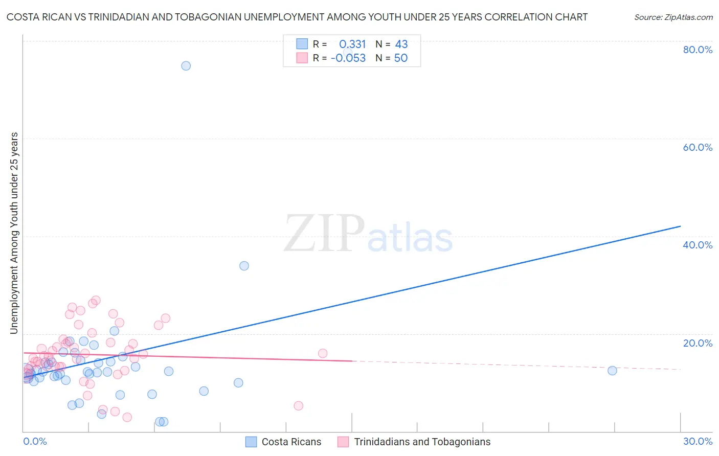 Costa Rican vs Trinidadian and Tobagonian Unemployment Among Youth under 25 years
