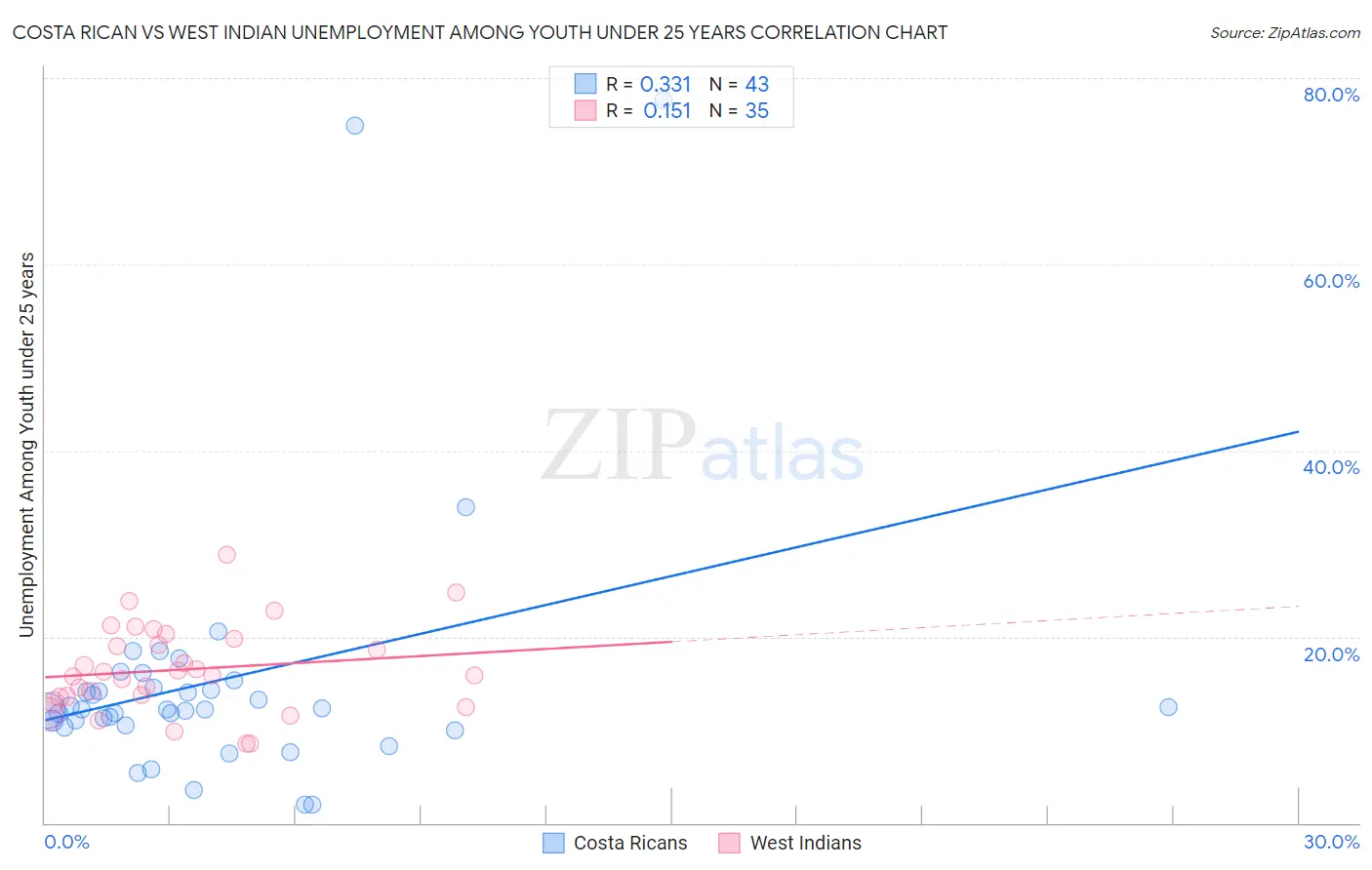 Costa Rican vs West Indian Unemployment Among Youth under 25 years