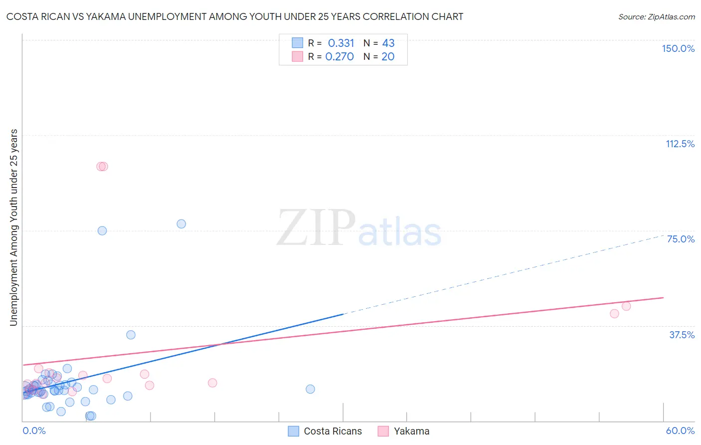 Costa Rican vs Yakama Unemployment Among Youth under 25 years