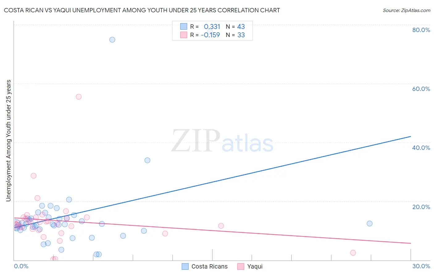 Costa Rican vs Yaqui Unemployment Among Youth under 25 years
