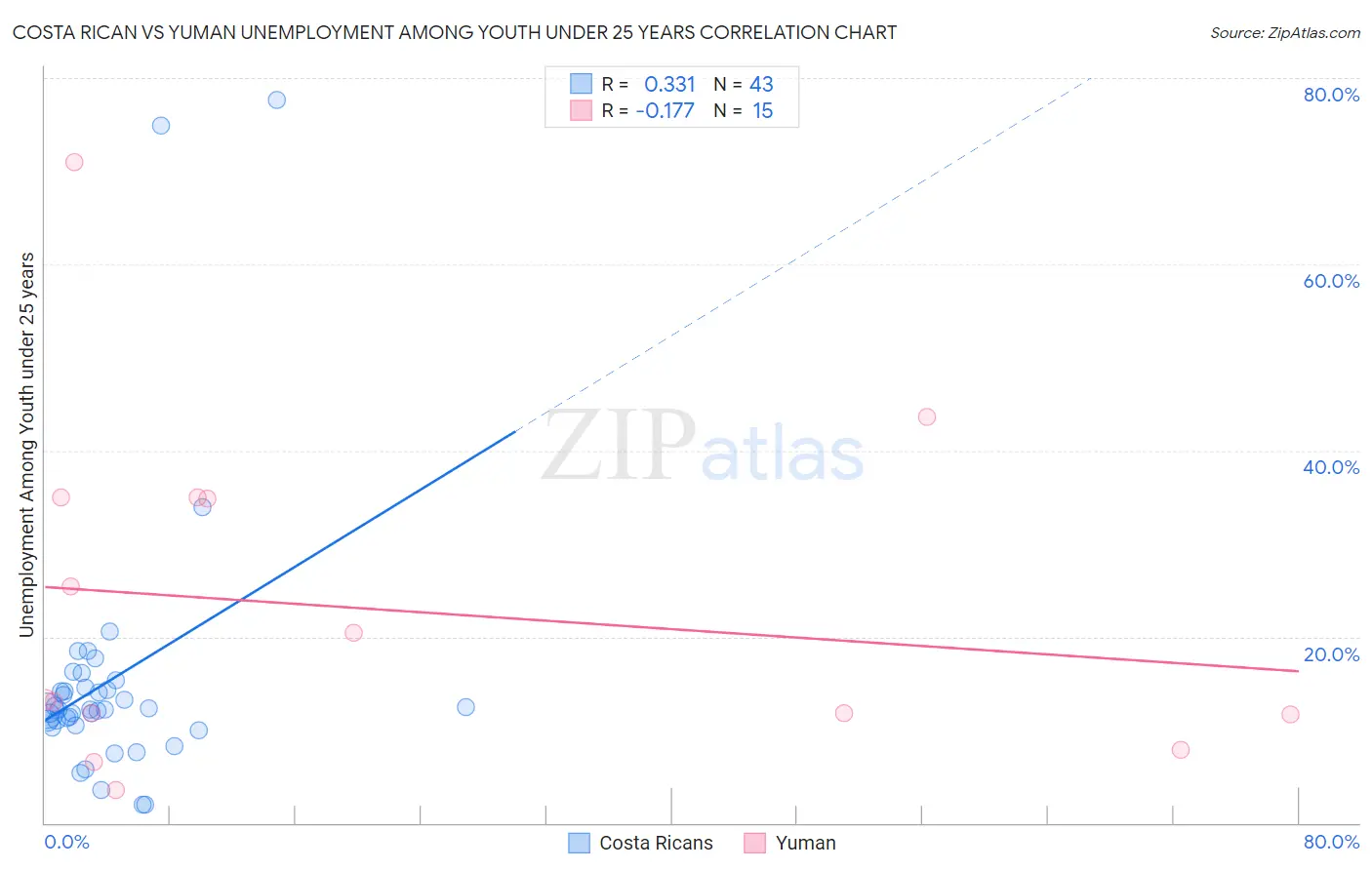 Costa Rican vs Yuman Unemployment Among Youth under 25 years