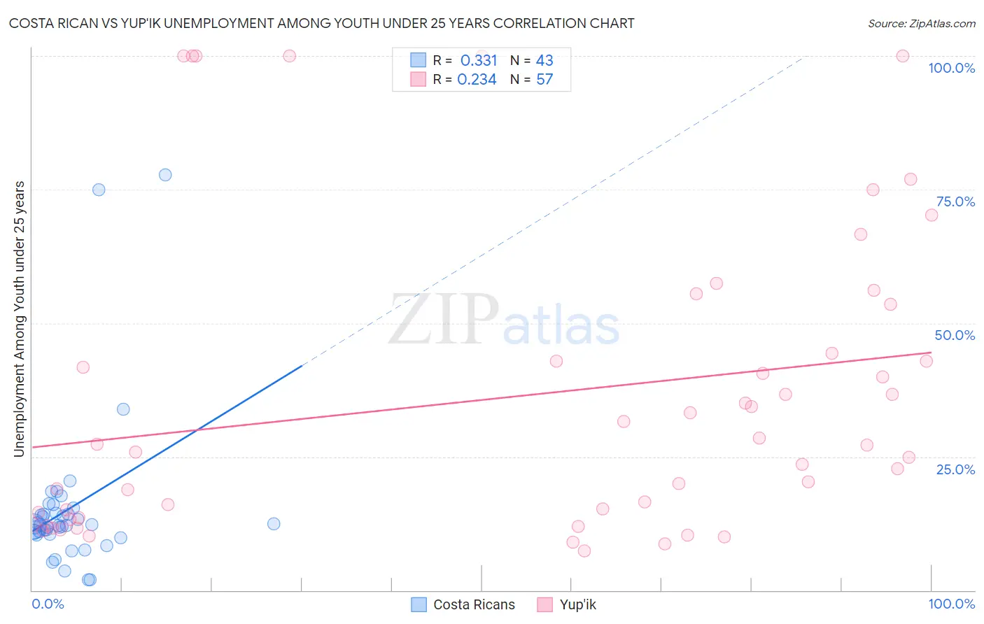 Costa Rican vs Yup'ik Unemployment Among Youth under 25 years