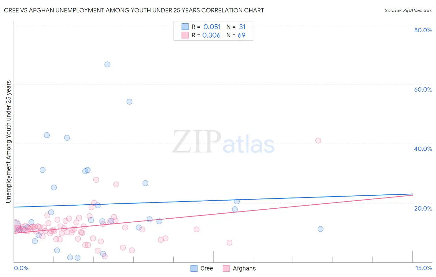 Cree vs Afghan Unemployment Among Youth under 25 years