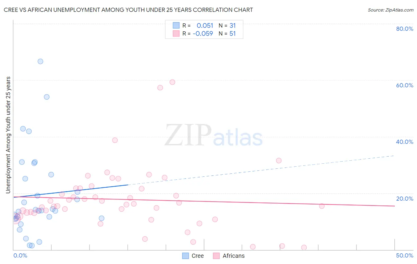 Cree vs African Unemployment Among Youth under 25 years