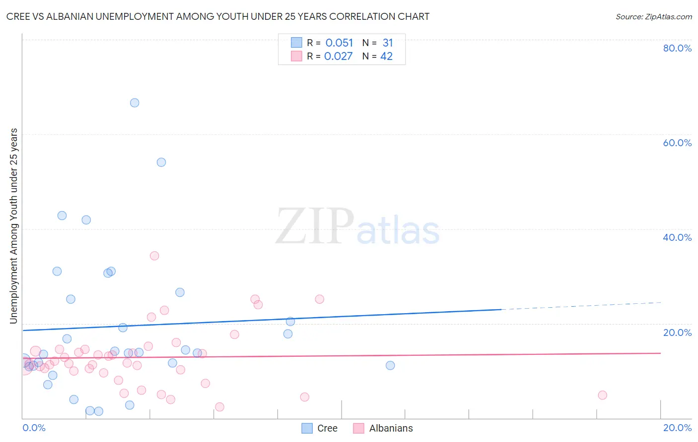 Cree vs Albanian Unemployment Among Youth under 25 years