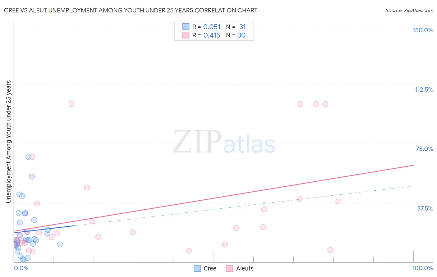 Cree vs Aleut Unemployment Among Youth under 25 years