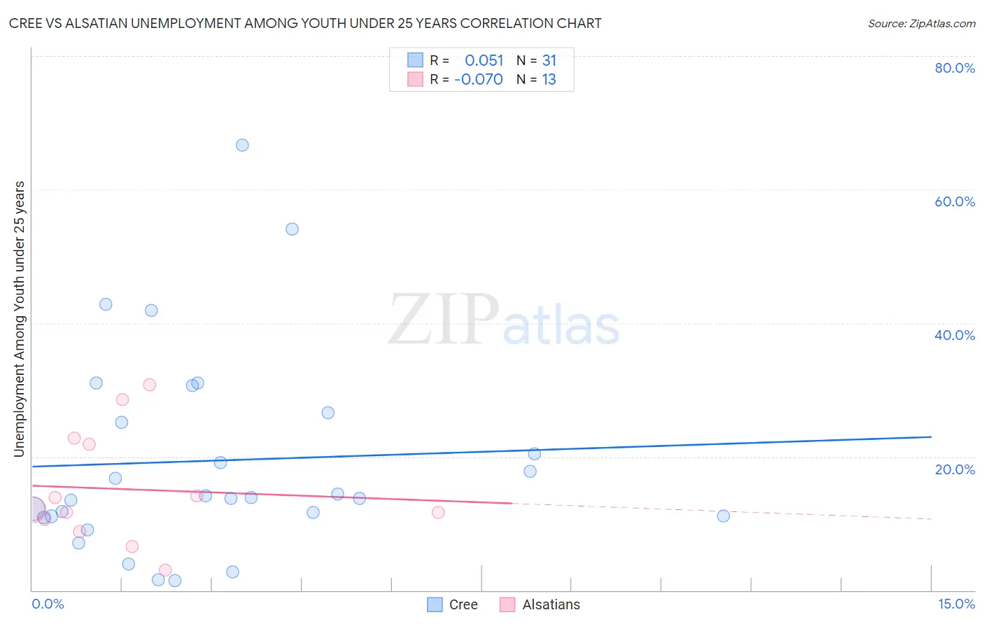 Cree vs Alsatian Unemployment Among Youth under 25 years