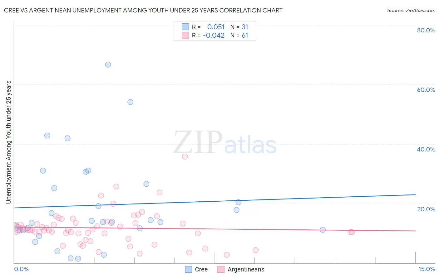 Cree vs Argentinean Unemployment Among Youth under 25 years