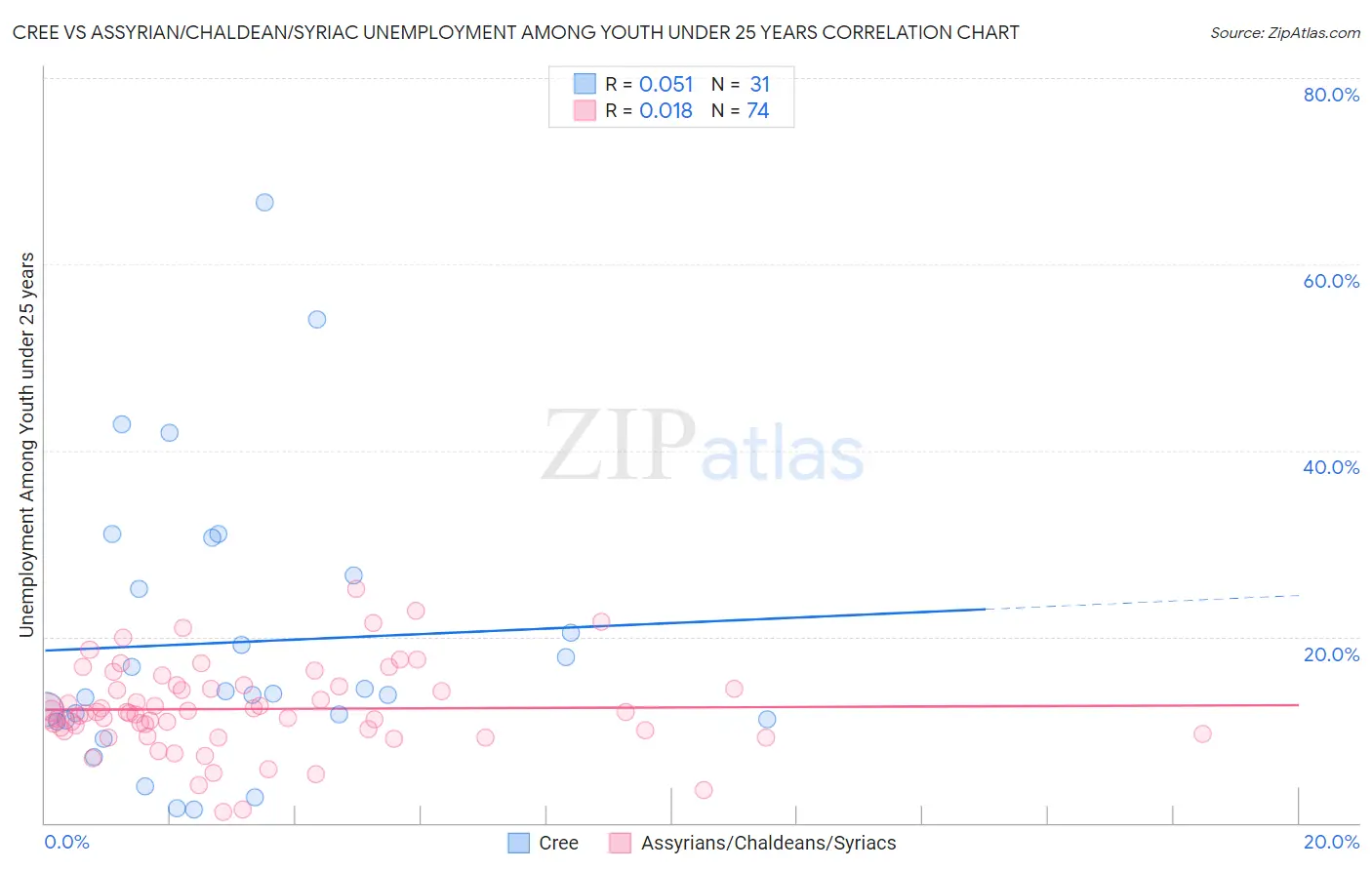 Cree vs Assyrian/Chaldean/Syriac Unemployment Among Youth under 25 years