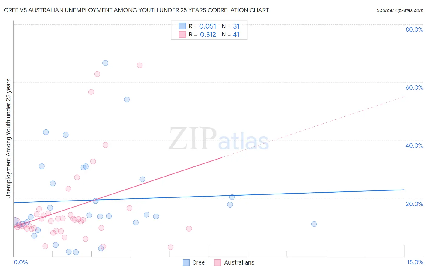 Cree vs Australian Unemployment Among Youth under 25 years