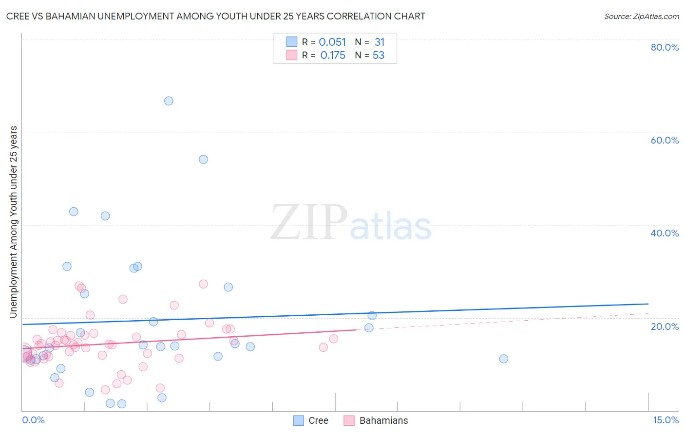 Cree vs Bahamian Unemployment Among Youth under 25 years