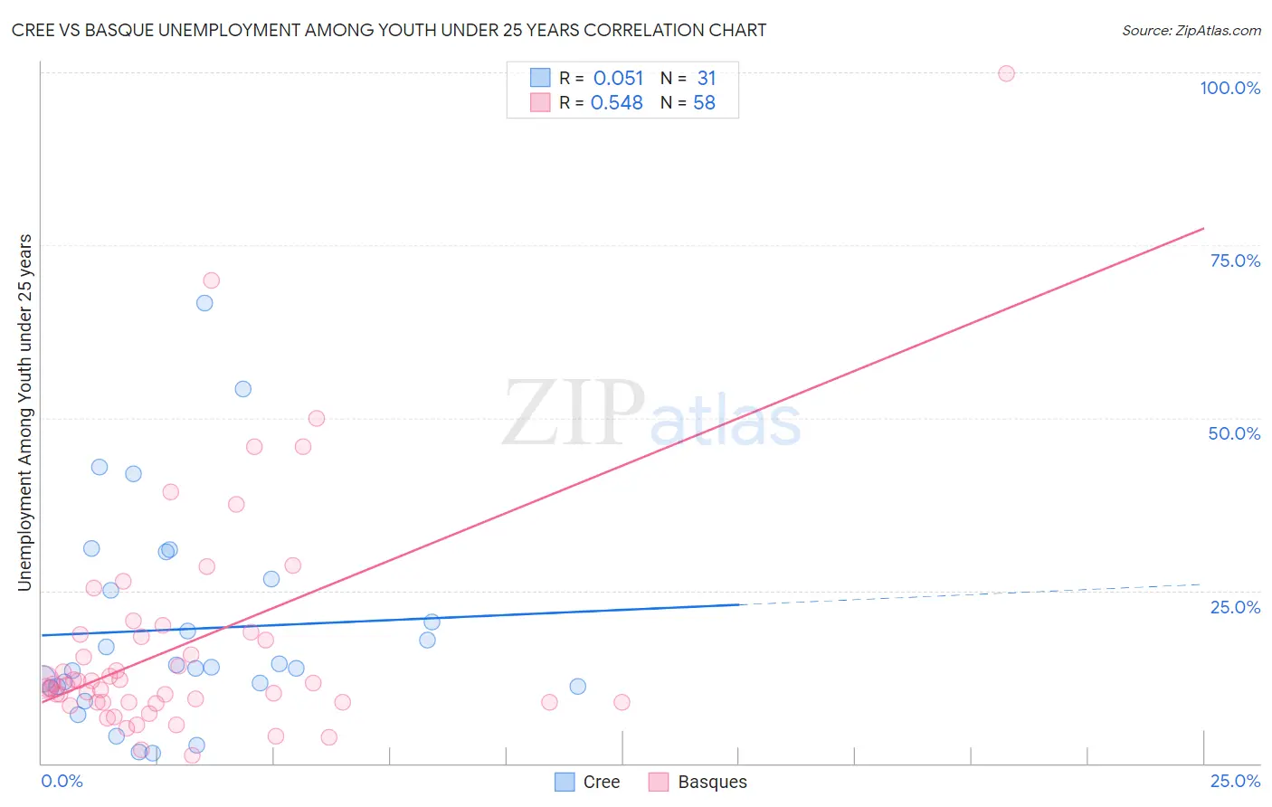 Cree vs Basque Unemployment Among Youth under 25 years