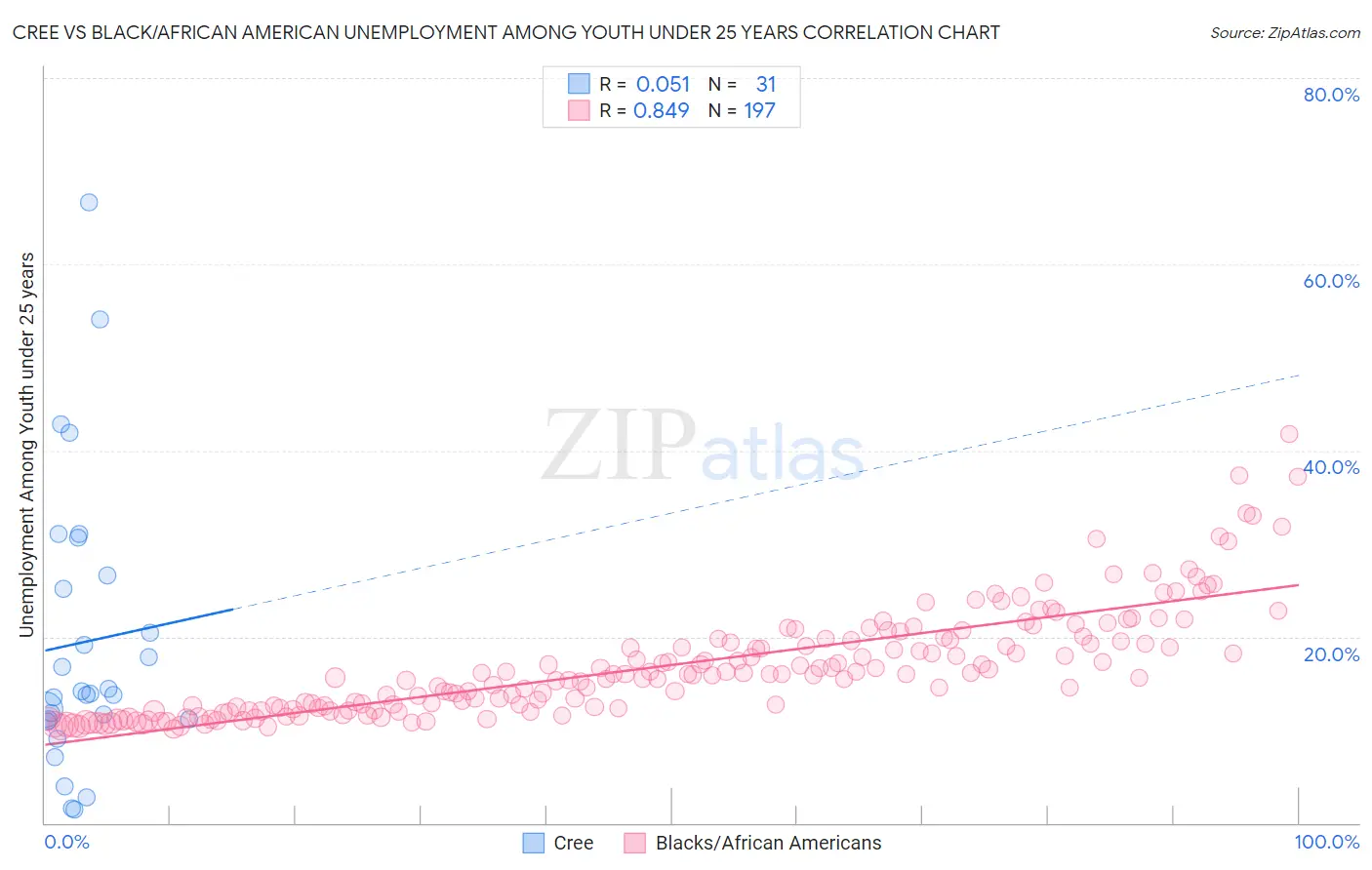Cree vs Black/African American Unemployment Among Youth under 25 years