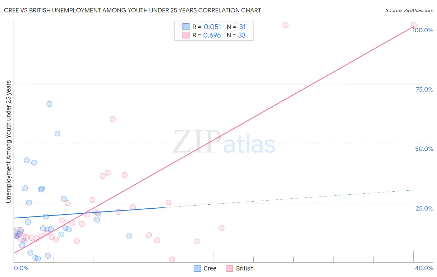 Cree vs British Unemployment Among Youth under 25 years