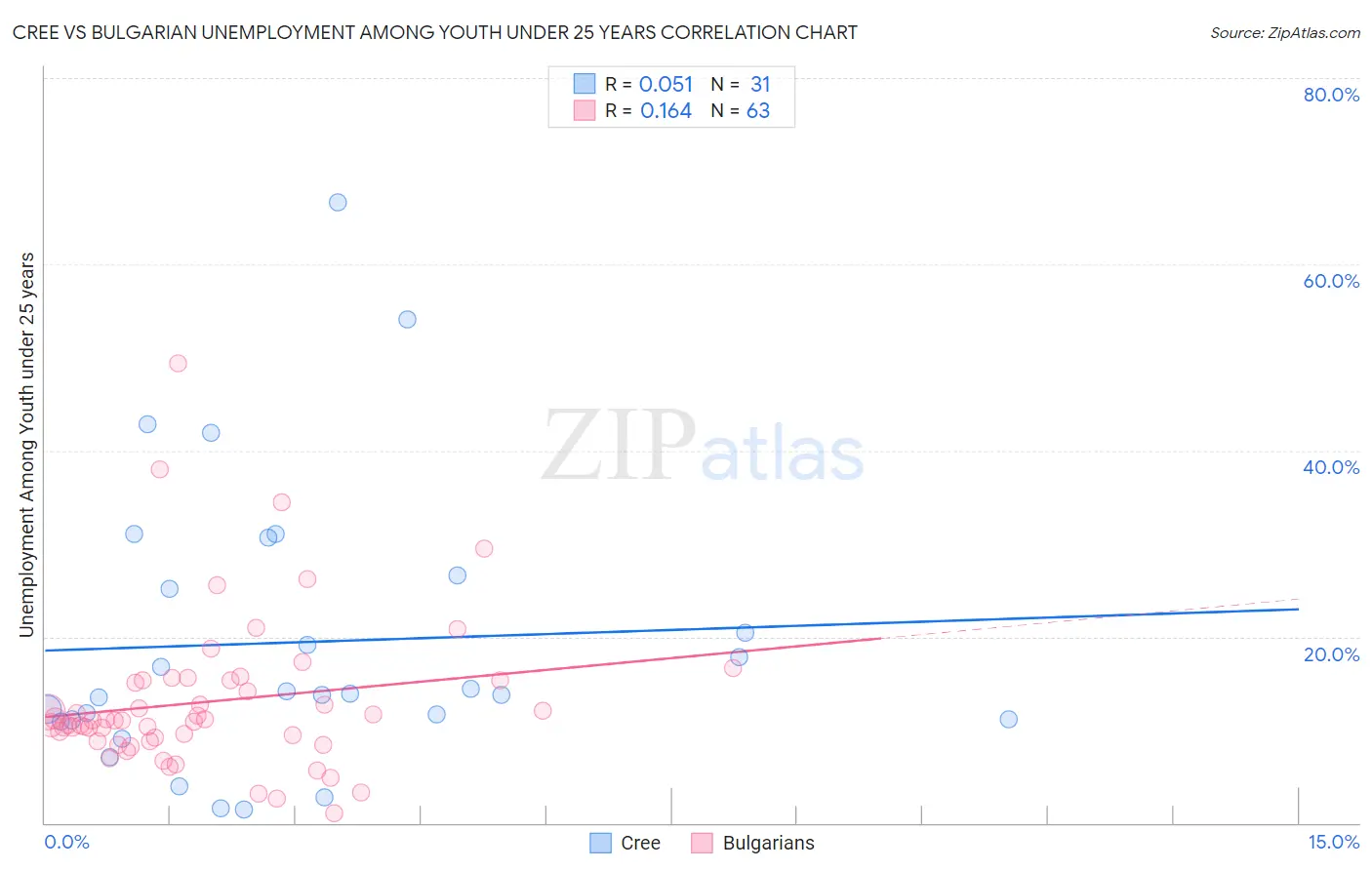 Cree vs Bulgarian Unemployment Among Youth under 25 years