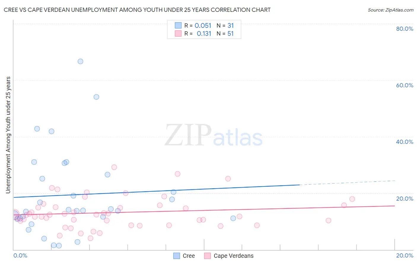 Cree vs Cape Verdean Unemployment Among Youth under 25 years