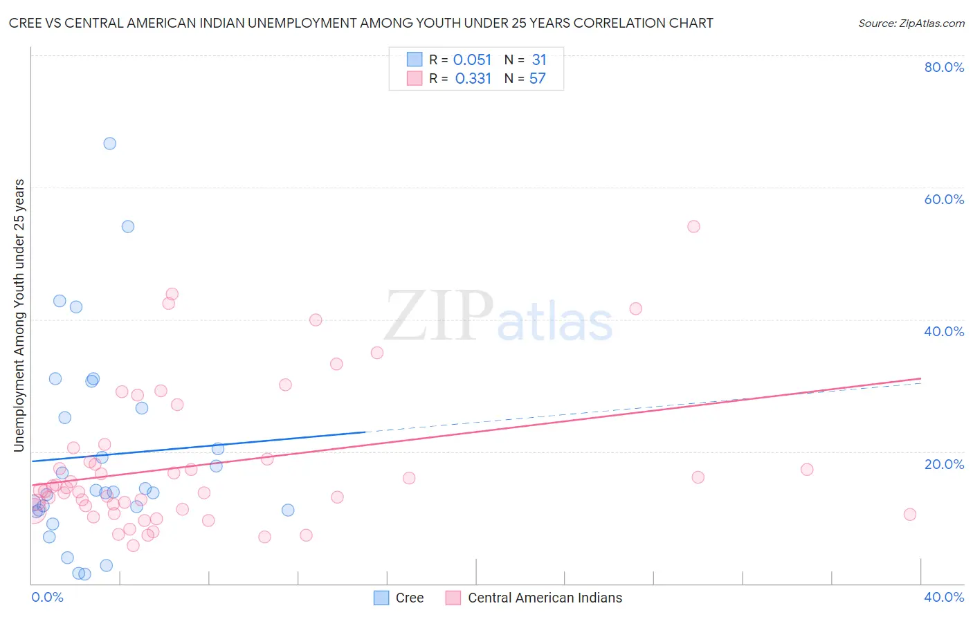 Cree vs Central American Indian Unemployment Among Youth under 25 years