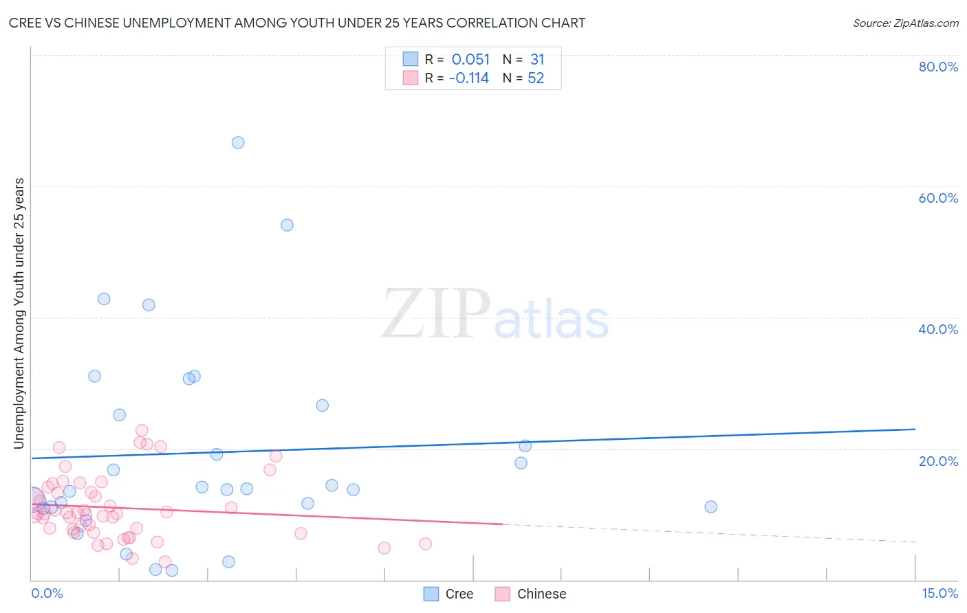 Cree vs Chinese Unemployment Among Youth under 25 years