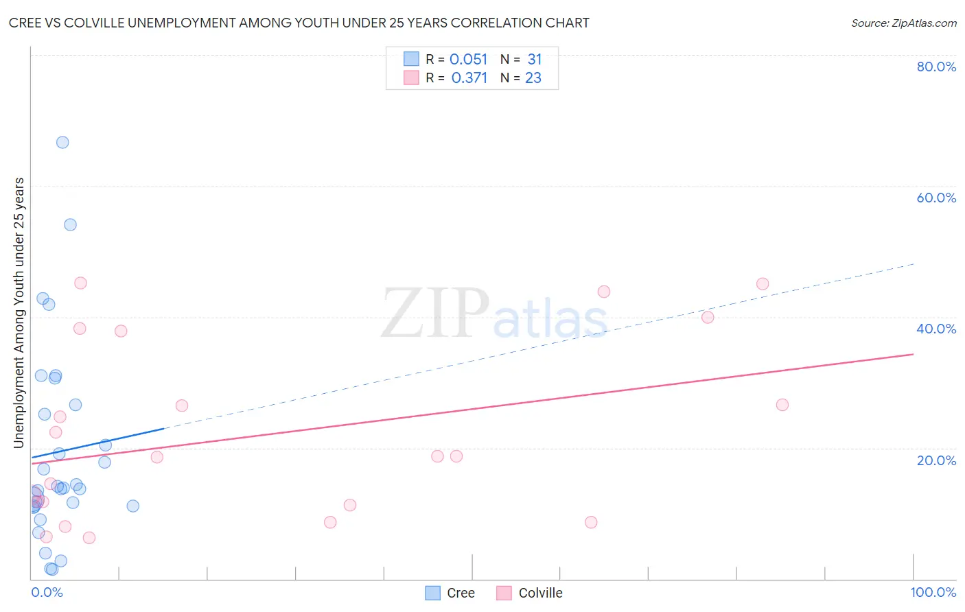Cree vs Colville Unemployment Among Youth under 25 years