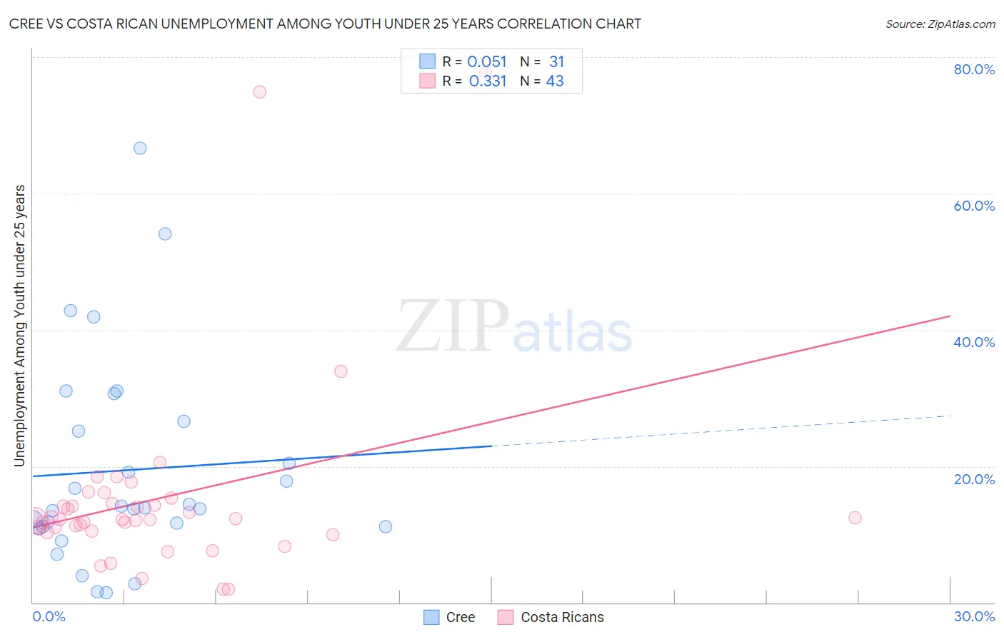 Cree vs Costa Rican Unemployment Among Youth under 25 years