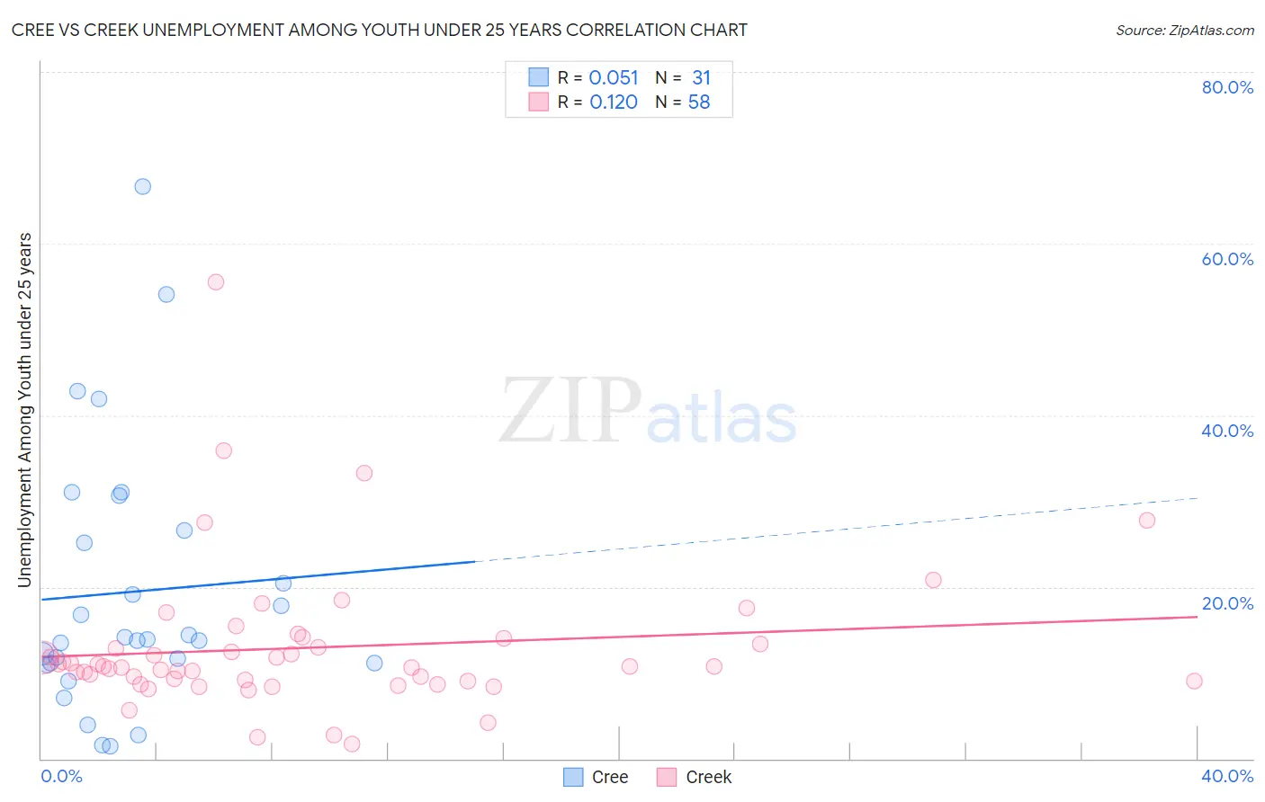 Cree vs Creek Unemployment Among Youth under 25 years