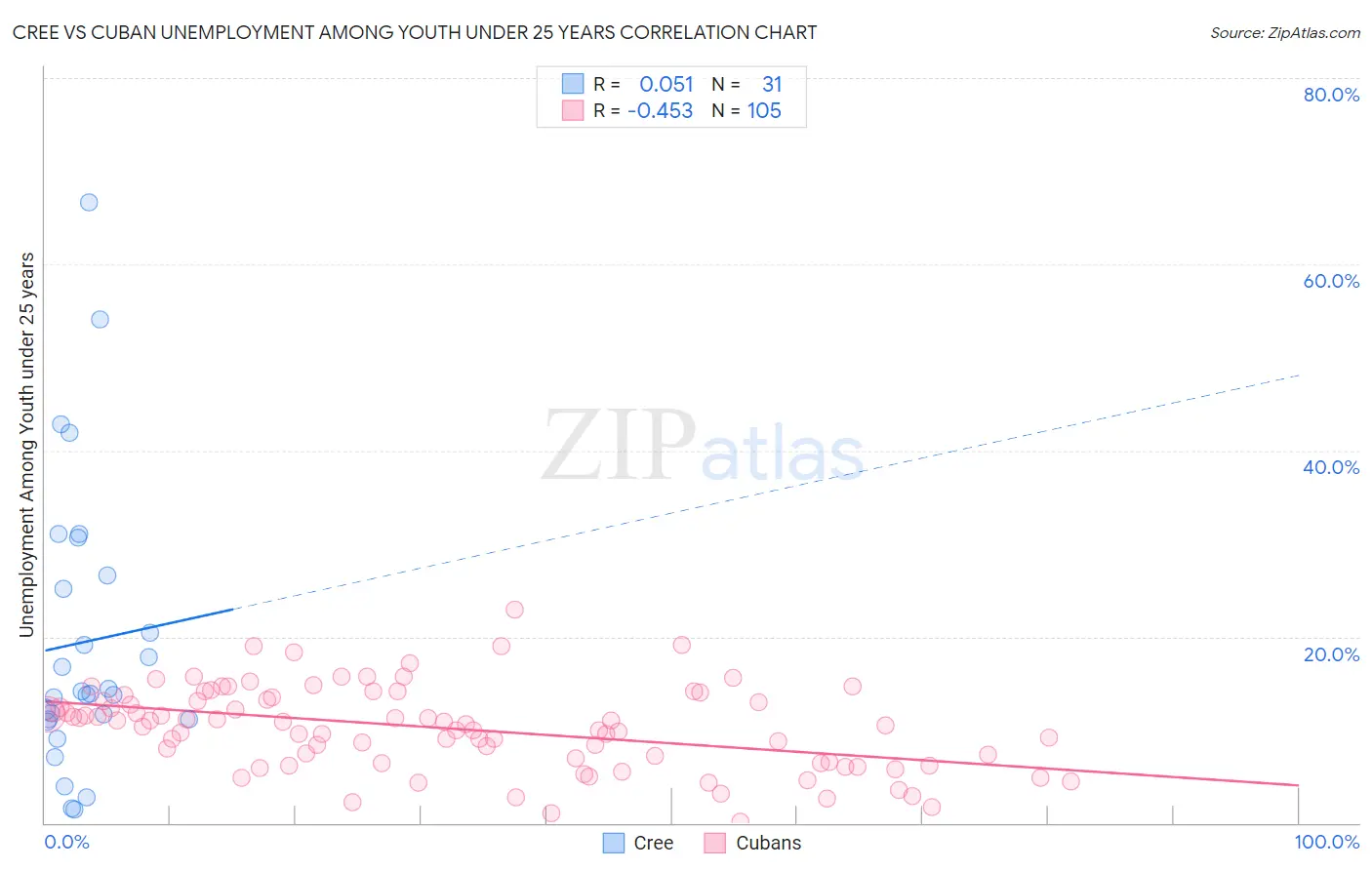Cree vs Cuban Unemployment Among Youth under 25 years