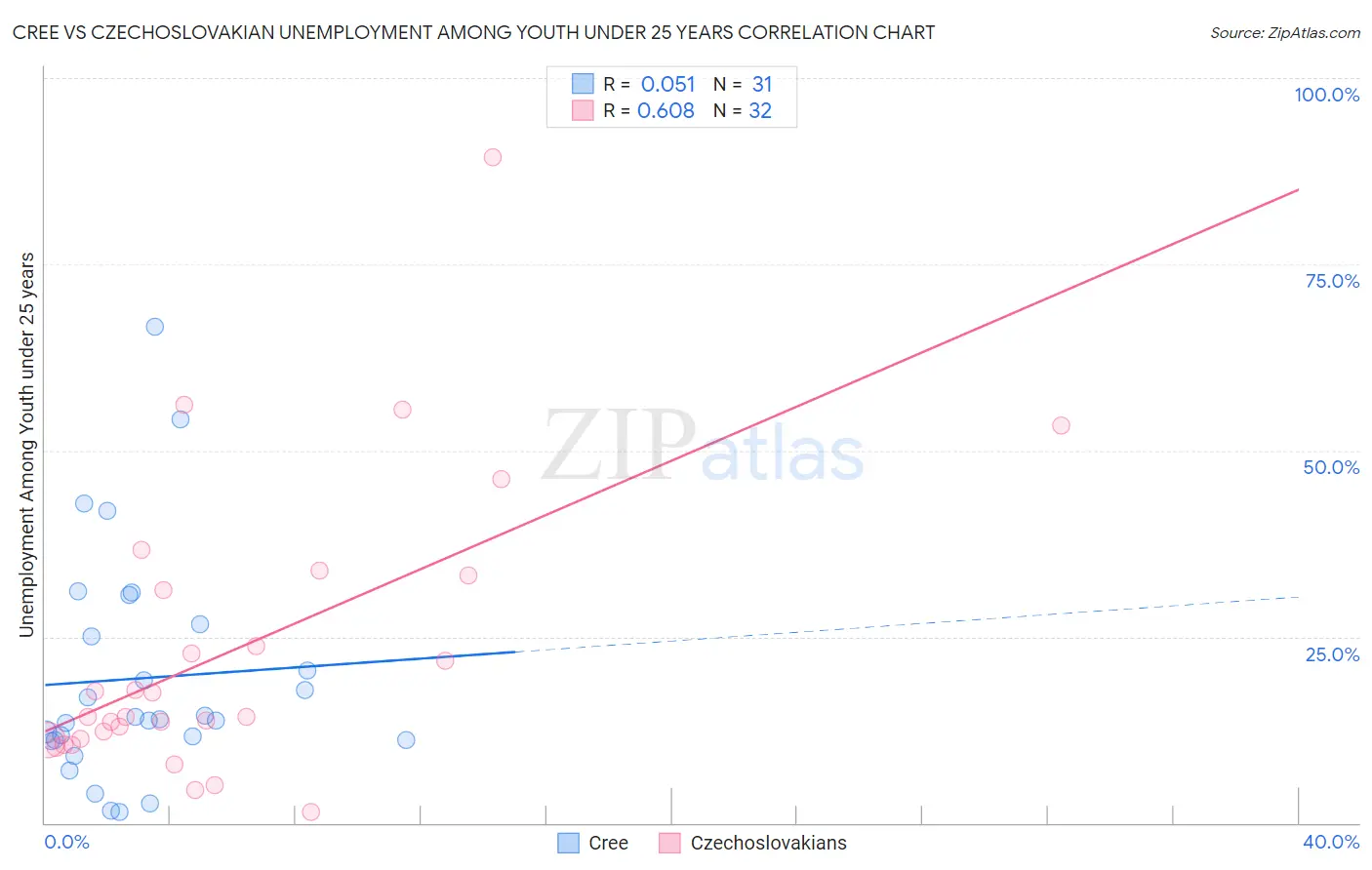 Cree vs Czechoslovakian Unemployment Among Youth under 25 years