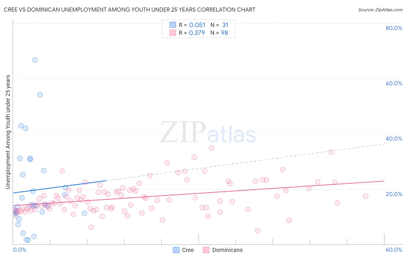 Cree vs Dominican Unemployment Among Youth under 25 years