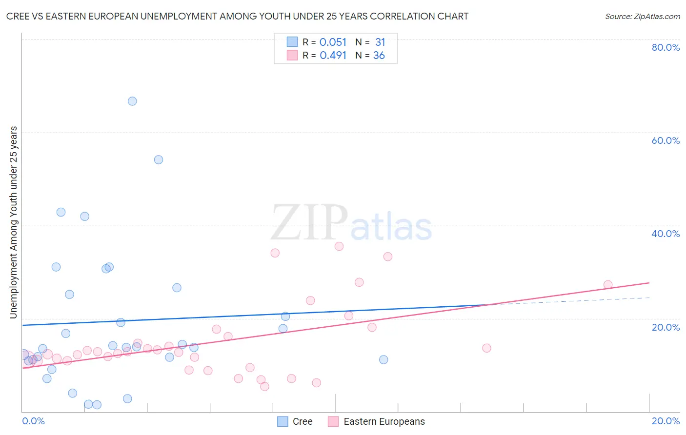 Cree vs Eastern European Unemployment Among Youth under 25 years
