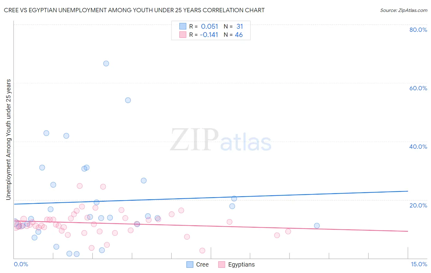 Cree vs Egyptian Unemployment Among Youth under 25 years