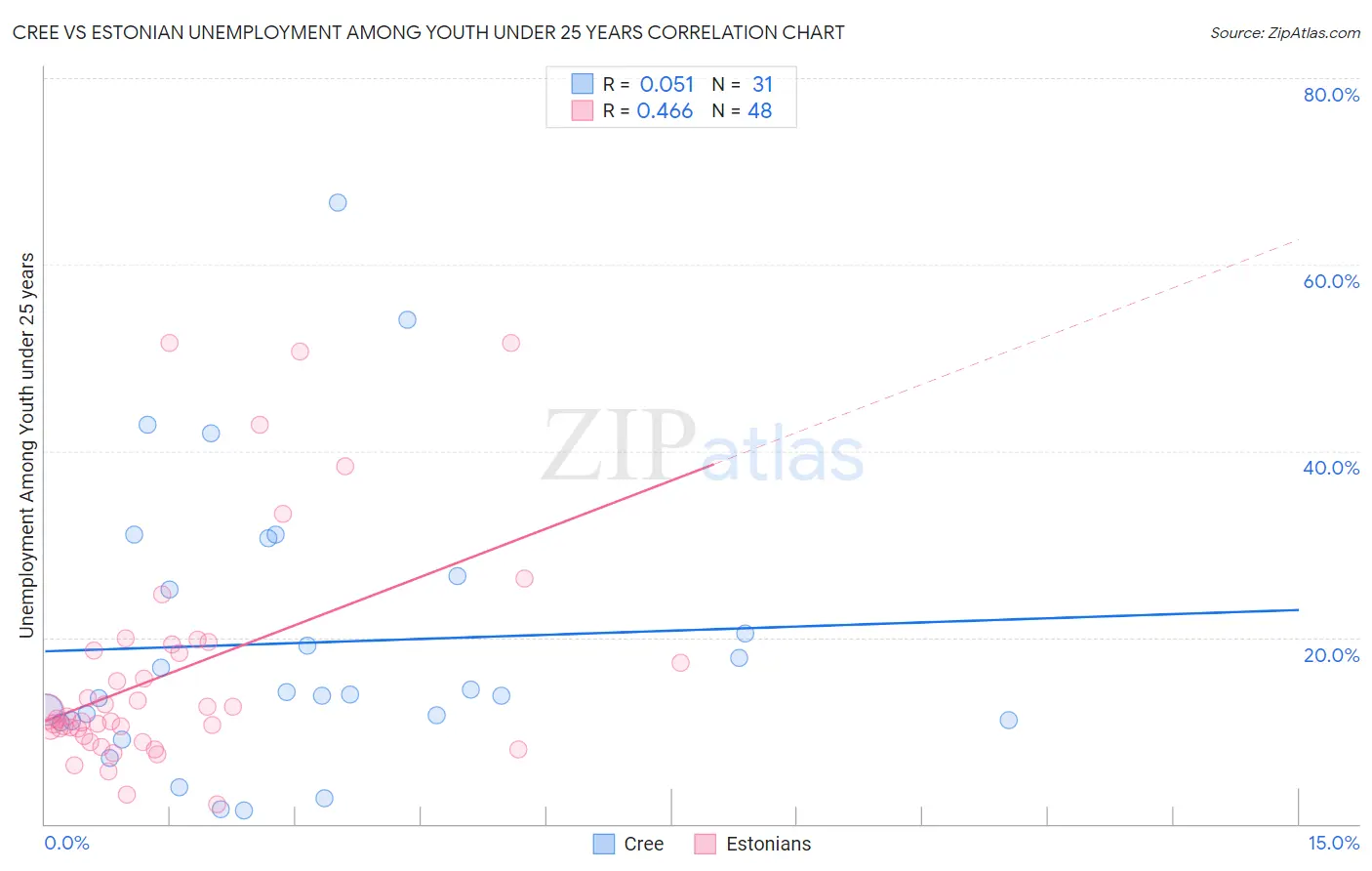 Cree vs Estonian Unemployment Among Youth under 25 years
