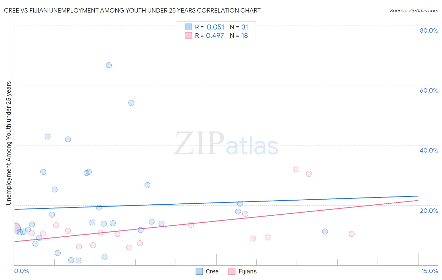 Cree vs Fijian Unemployment Among Youth under 25 years