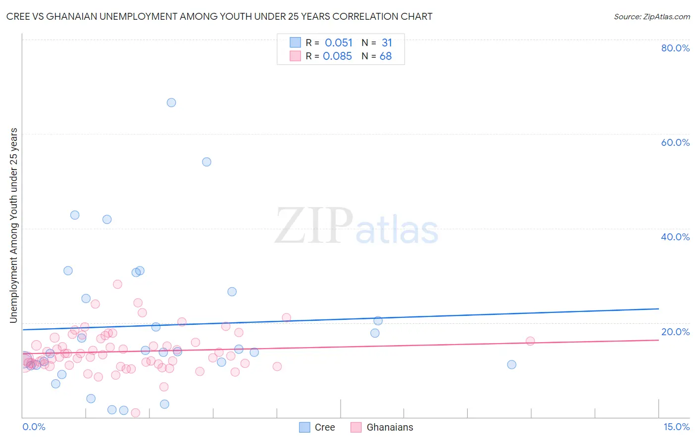 Cree vs Ghanaian Unemployment Among Youth under 25 years