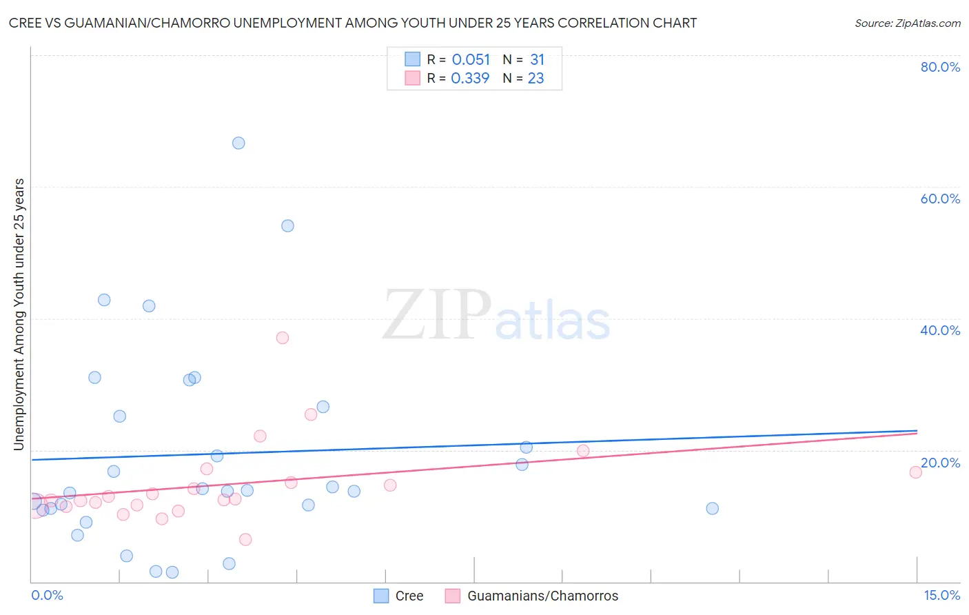 Cree vs Guamanian/Chamorro Unemployment Among Youth under 25 years