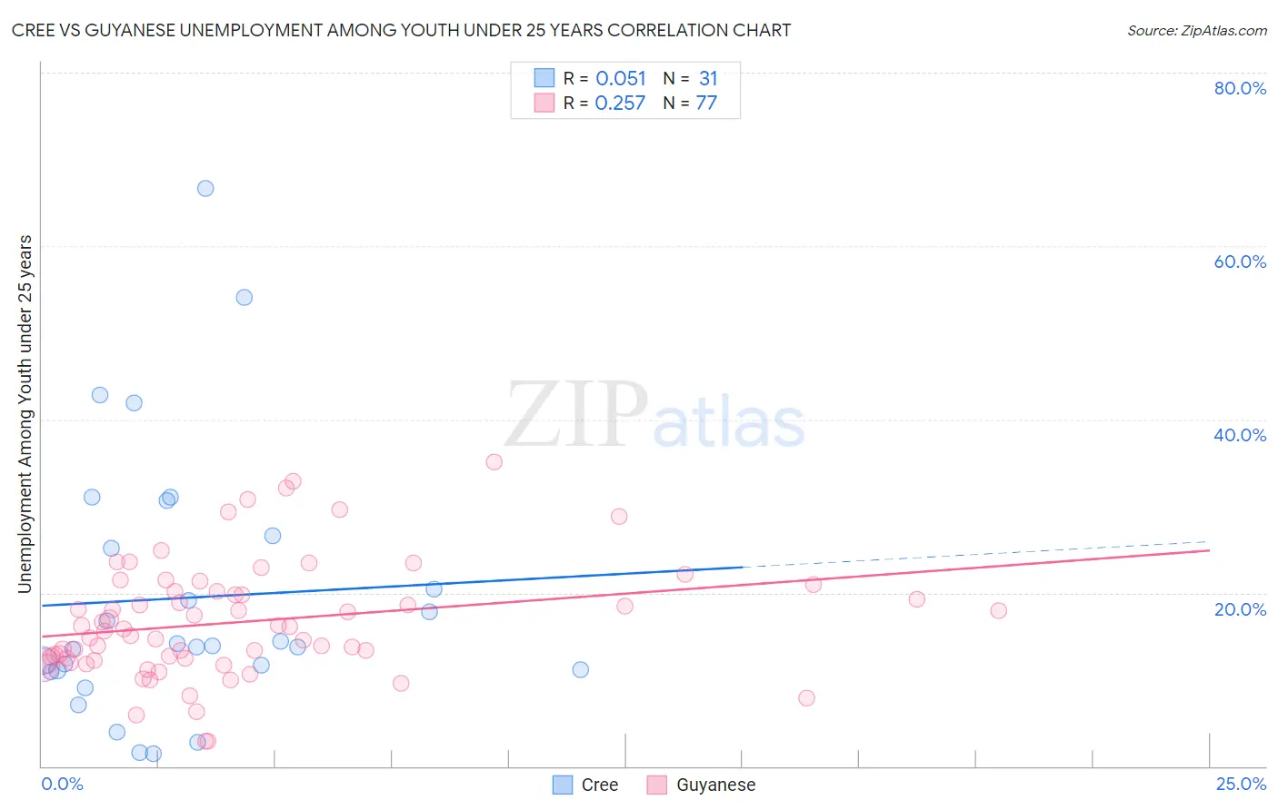 Cree vs Guyanese Unemployment Among Youth under 25 years