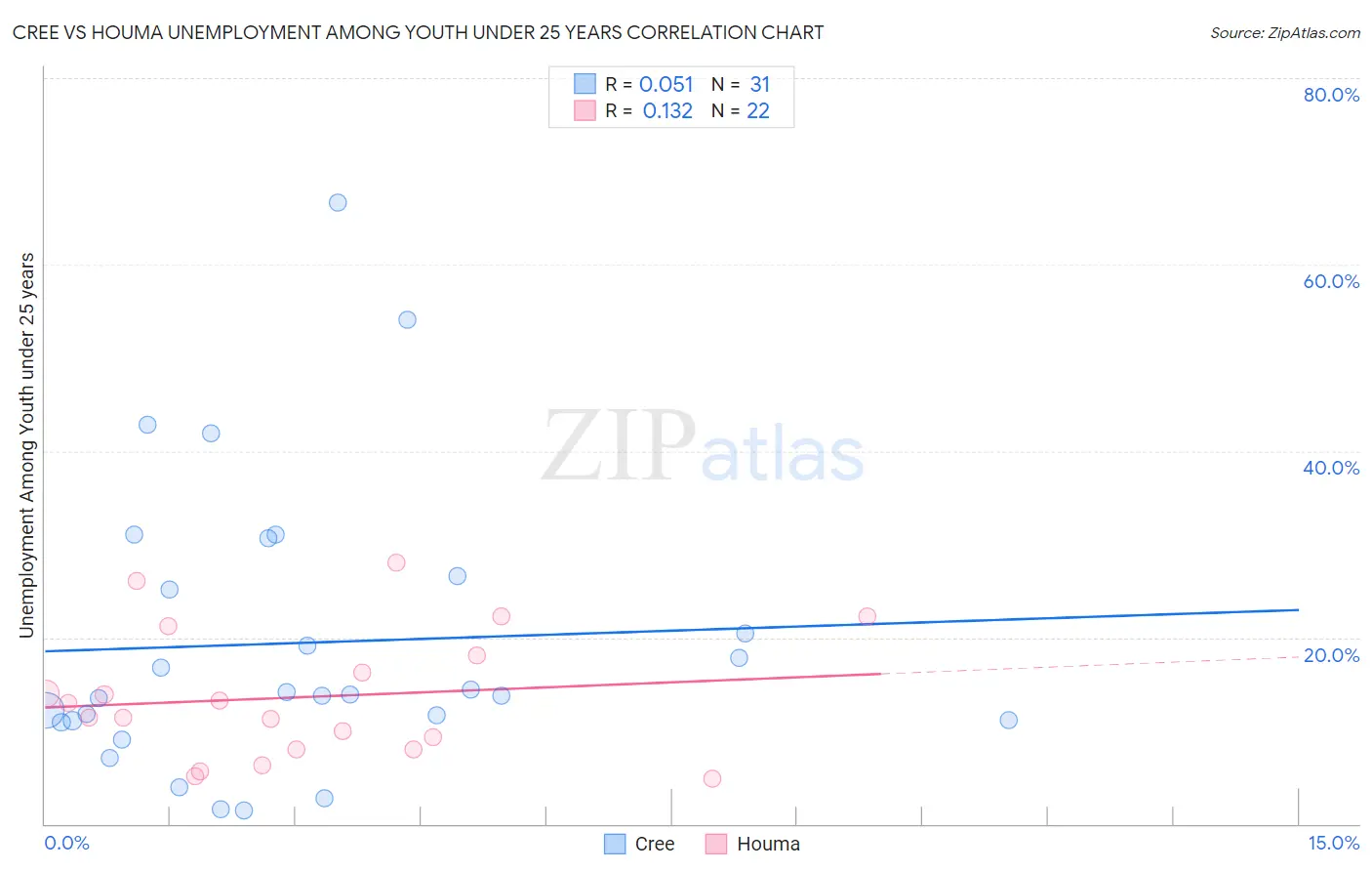 Cree vs Houma Unemployment Among Youth under 25 years
