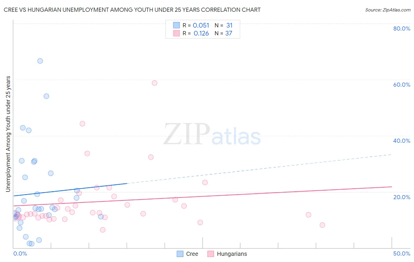 Cree vs Hungarian Unemployment Among Youth under 25 years