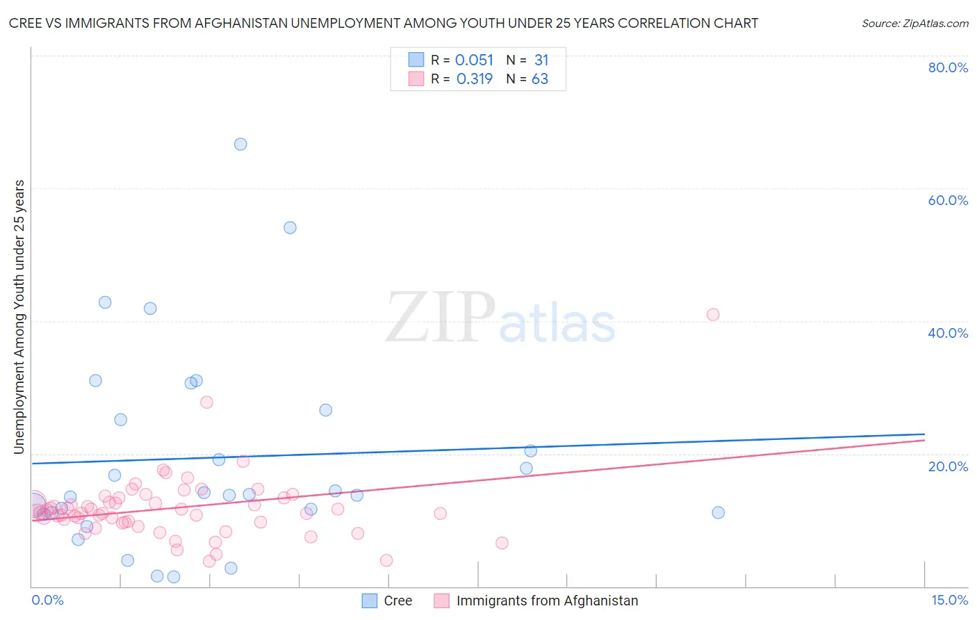 Cree vs Immigrants from Afghanistan Unemployment Among Youth under 25 years