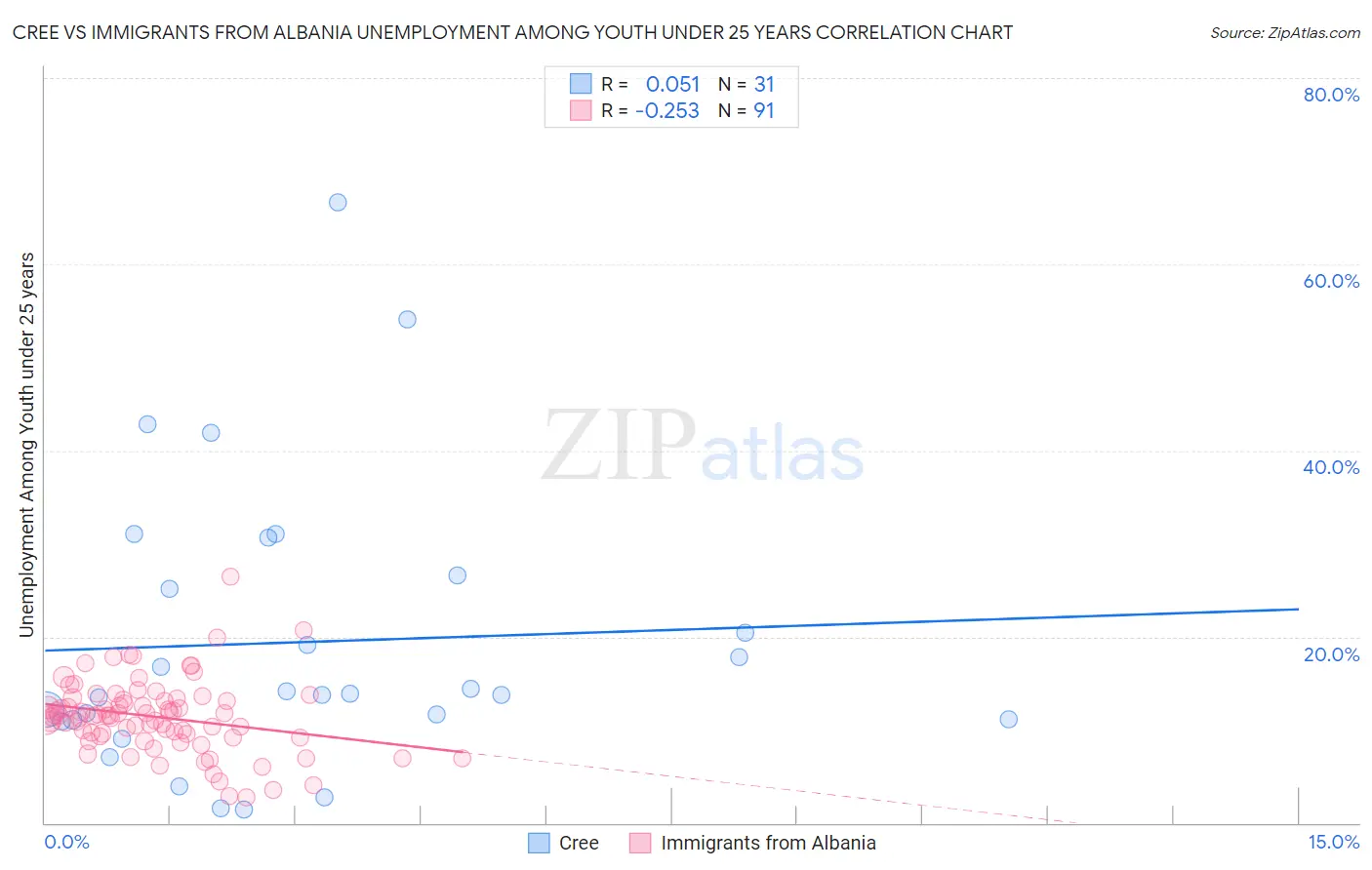 Cree vs Immigrants from Albania Unemployment Among Youth under 25 years