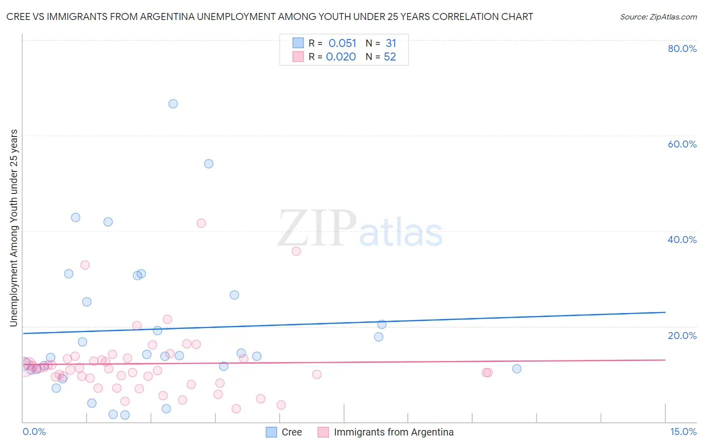 Cree vs Immigrants from Argentina Unemployment Among Youth under 25 years