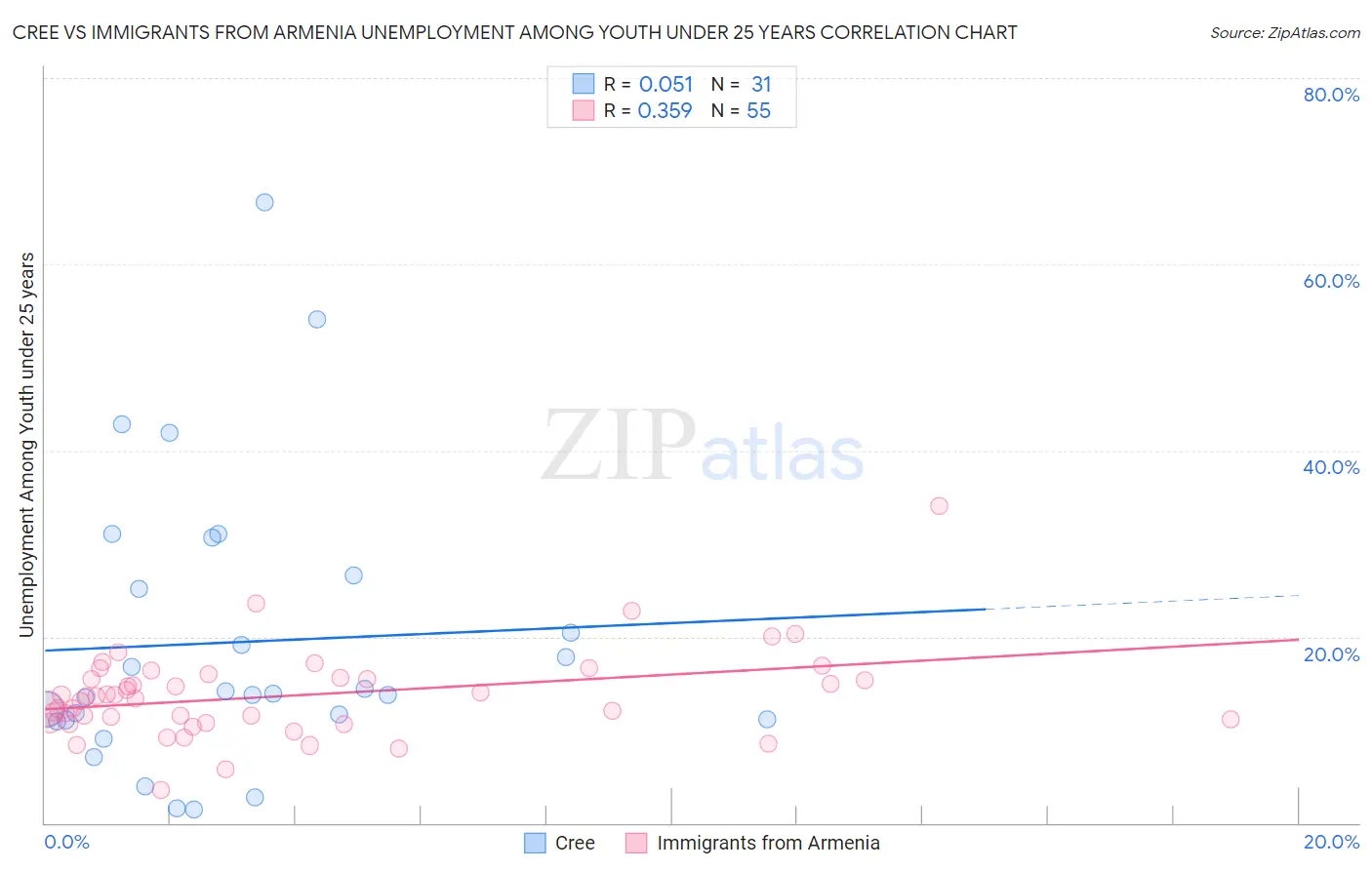 Cree vs Immigrants from Armenia Unemployment Among Youth under 25 years