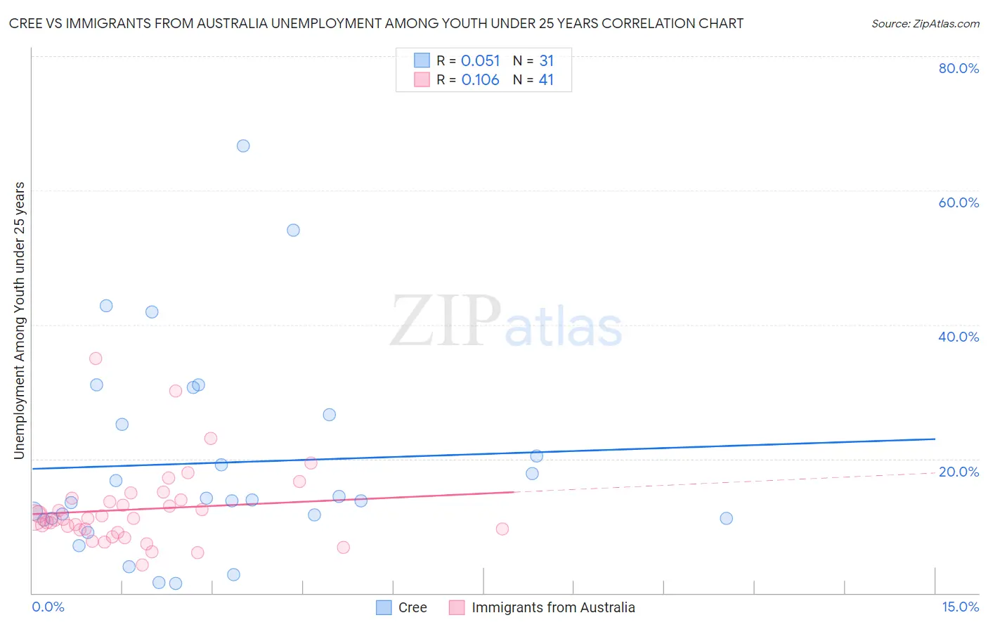 Cree vs Immigrants from Australia Unemployment Among Youth under 25 years