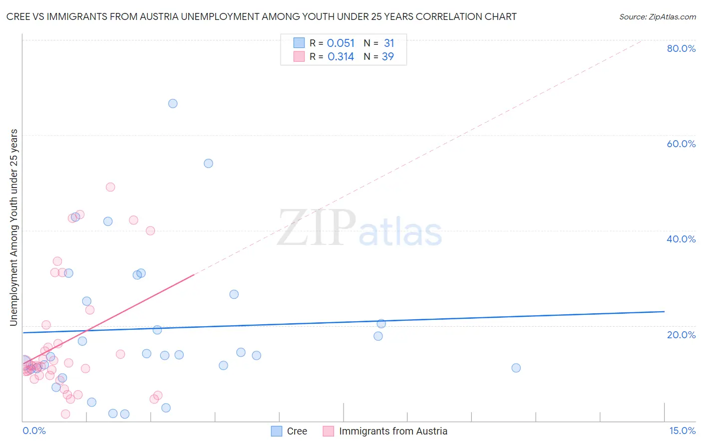 Cree vs Immigrants from Austria Unemployment Among Youth under 25 years