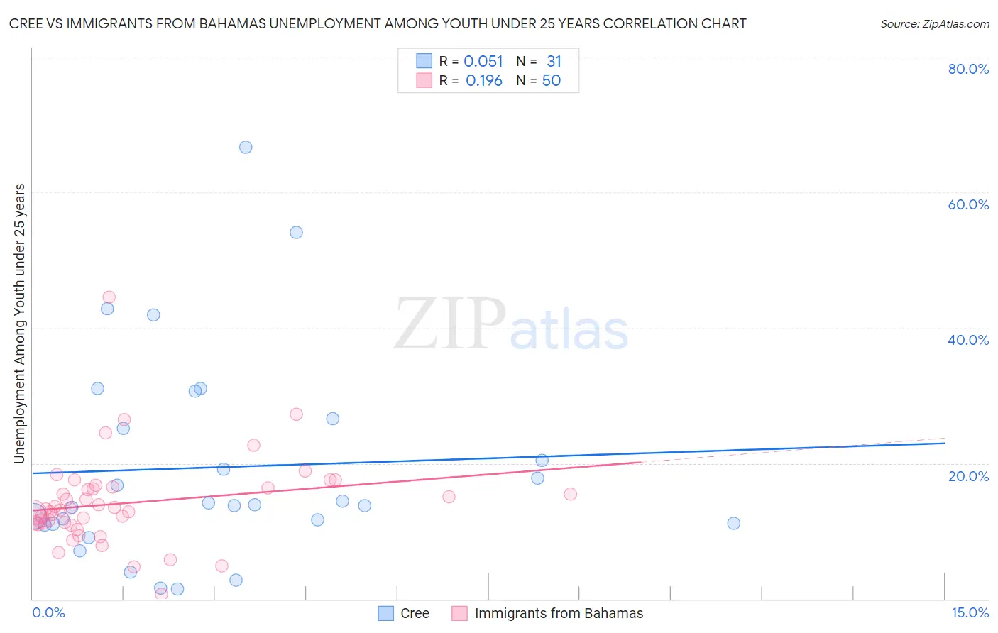 Cree vs Immigrants from Bahamas Unemployment Among Youth under 25 years