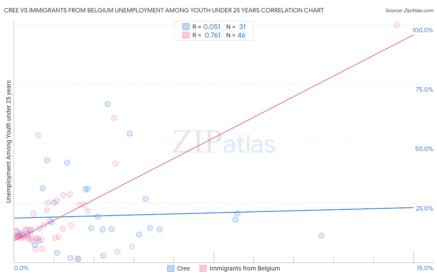 Cree vs Immigrants from Belgium Unemployment Among Youth under 25 years