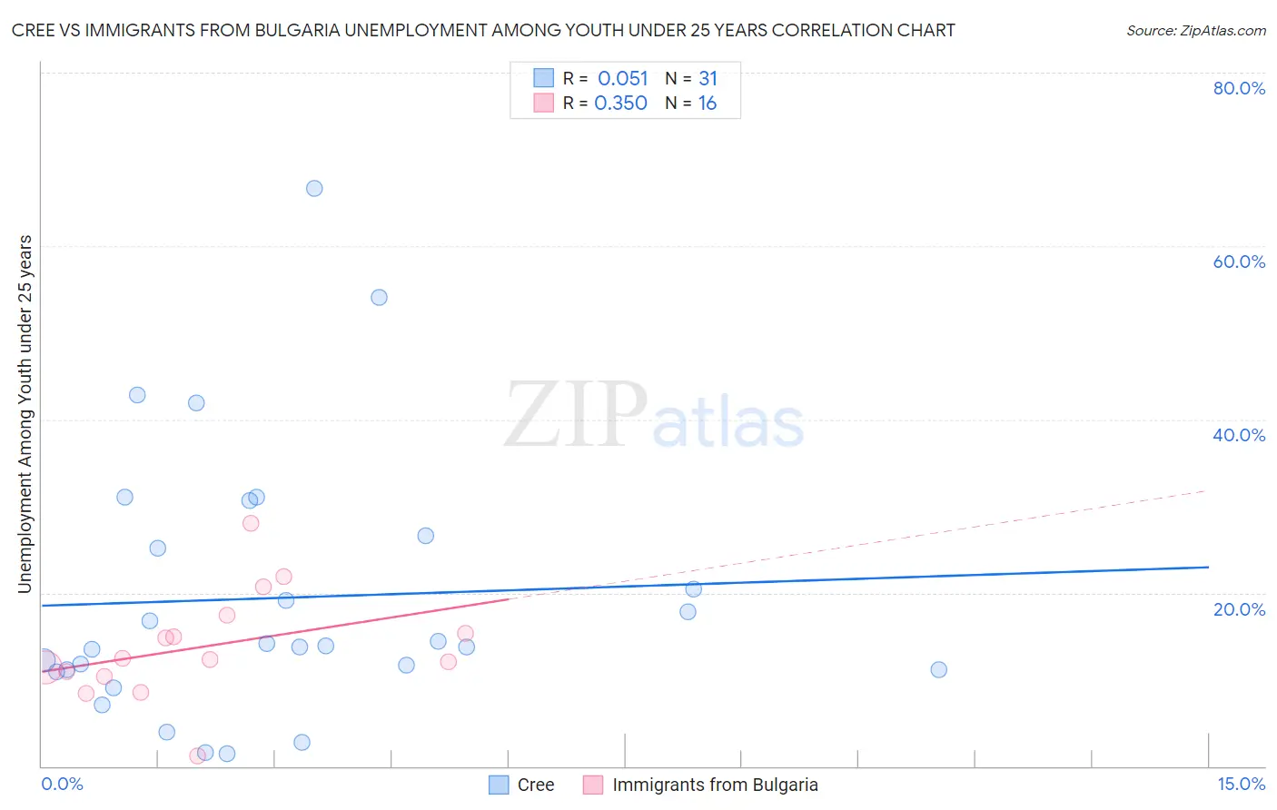 Cree vs Immigrants from Bulgaria Unemployment Among Youth under 25 years