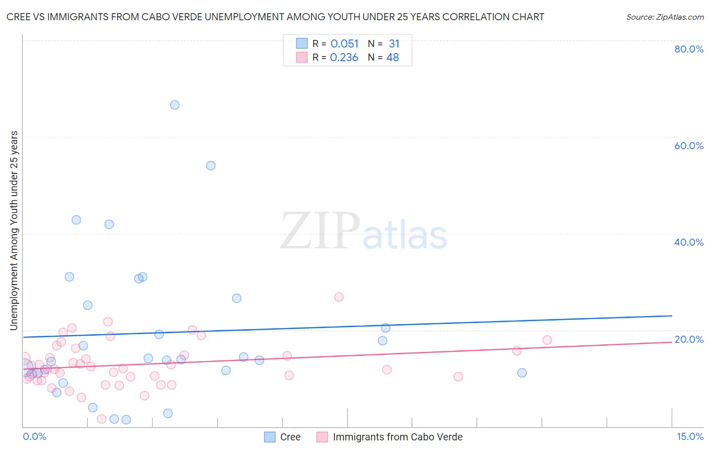 Cree vs Immigrants from Cabo Verde Unemployment Among Youth under 25 years