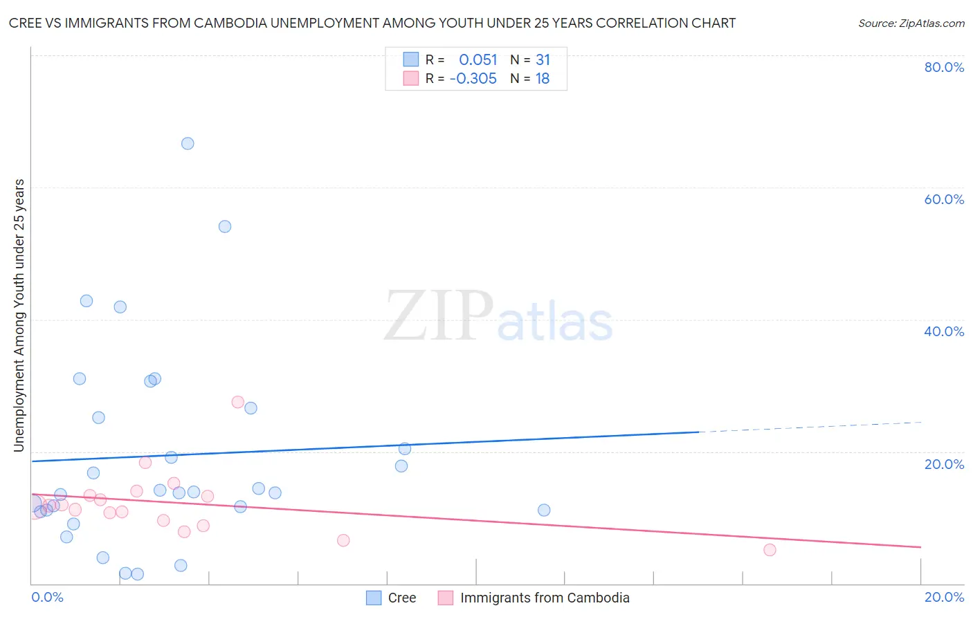 Cree vs Immigrants from Cambodia Unemployment Among Youth under 25 years